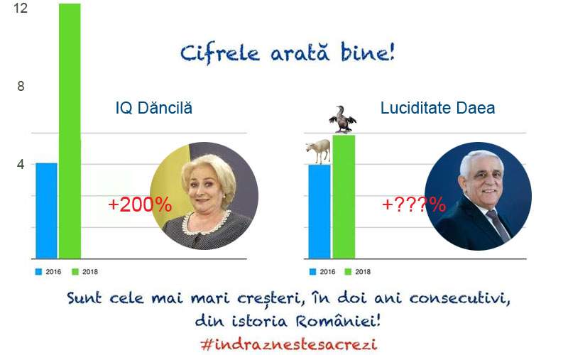 Dragnea, un nou grafic mincinos: spune că IQ-ul Vioricăi Dăncilă s-a triplat în doi ani