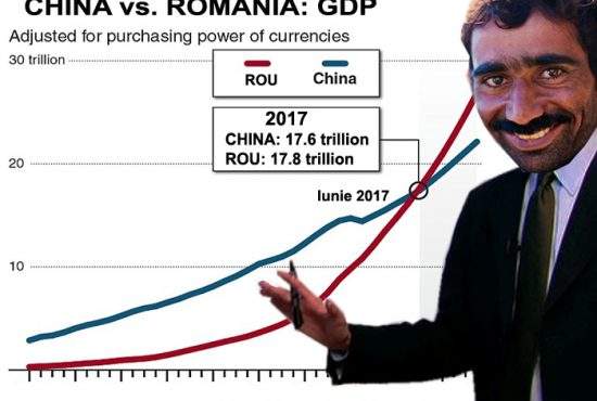 Studiu. La cât măreşte PSD-ul salarii şi pensii, PIB-ul României îl va depăşi pe cel al Chinei în luna iunie