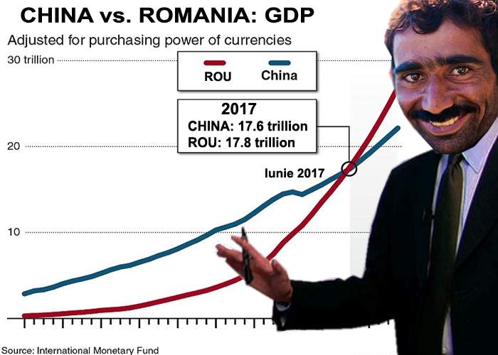 Studiu. La cât măreşte PSD-ul salarii şi pensii, PIB-ul României îl va depăşi pe cel al Chinei în luna iunie