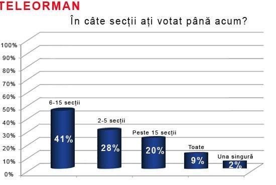 Fotogalerie! Cum au votat românii azi! Rezultatele exit poll-urilor din 7 județe reprezentative