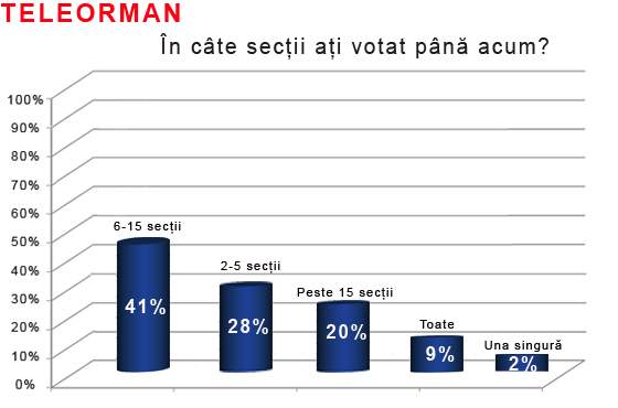 Fotogalerie! Cum au votat românii azi! Rezultatele exit poll-urilor din 7 județe reprezentative