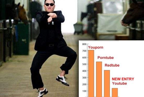 Gangnam Style, cel mai accesat clip pe Youtube! A depăşit chiar şi un film obscur de pe Youporn