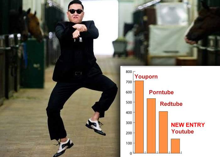 Gangnam Style, cel mai accesat clip pe Youtube! A depăşit chiar şi un film obscur de pe Youporn