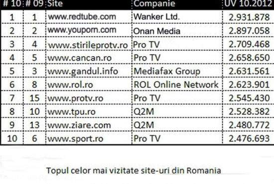 RedTube, cel mai citit portal de ştiri din România