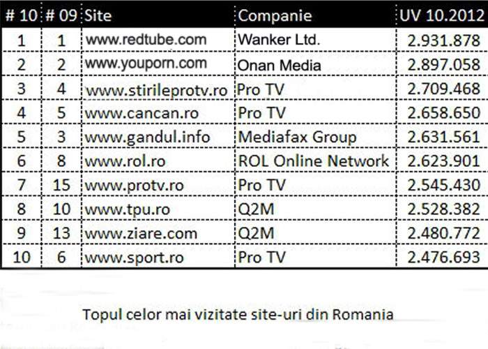 RedTube, cel mai citit portal de ştiri din România