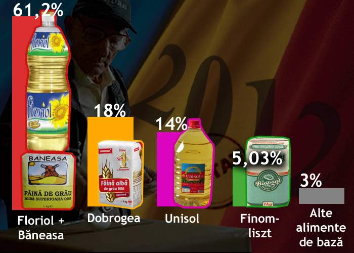 Rezultate finale: peste 60% dintre români au ales uleiul Floriol şi făina Băneasa