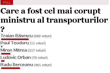 Berceanu îl urăşte pe Băsescu pentru că i-a luat faţa într-un sondaj