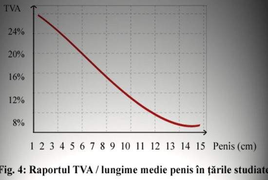 Studiu în UE: Cu cât cetăţenii au penisul mai mic, cu atât ţara are TVA-ul mai mare