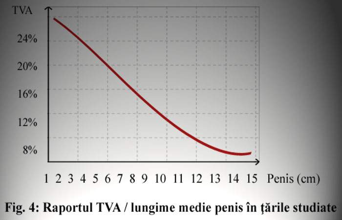 Studiu în UE: Cu cât cetăţenii au penisul mai mic, cu atât ţara are TVA-ul mai mare