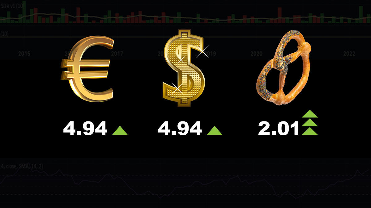 Euro, la paritate cu dolarul. Covrigul vine puternic din urmă