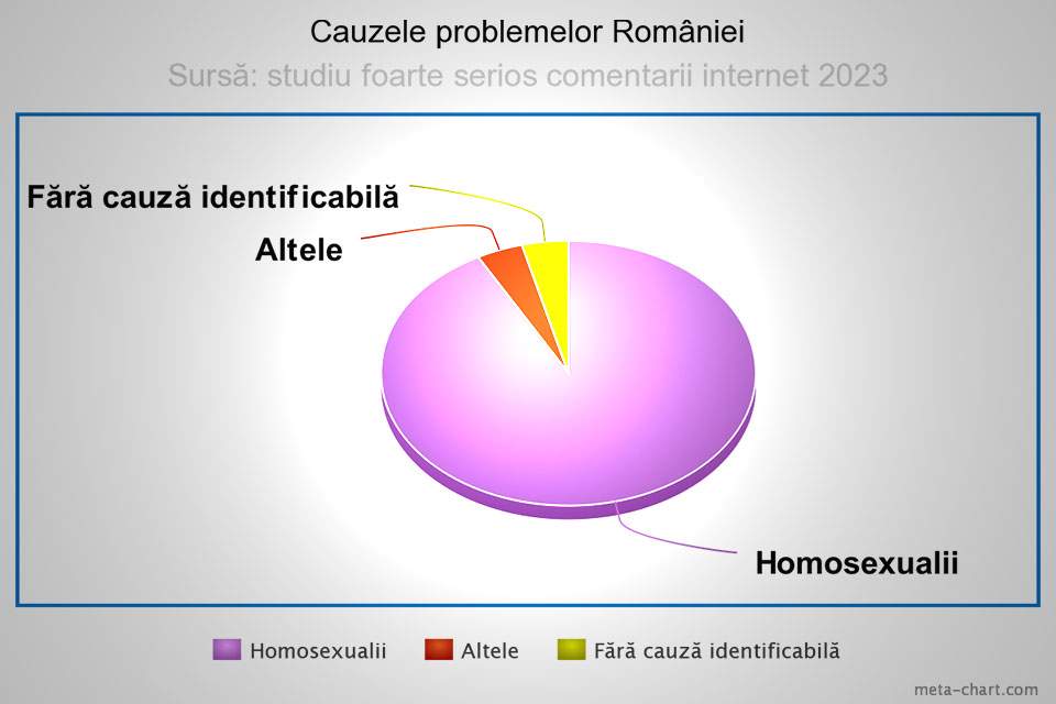 Încă 10 probleme ale României pentru care sunt de vină doar homosexualii