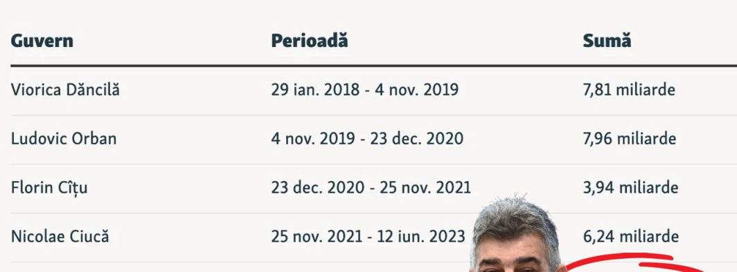 Atât l-a dus capul! Ciolacu a devalizat 65 de miliarde și are doar două covrigării