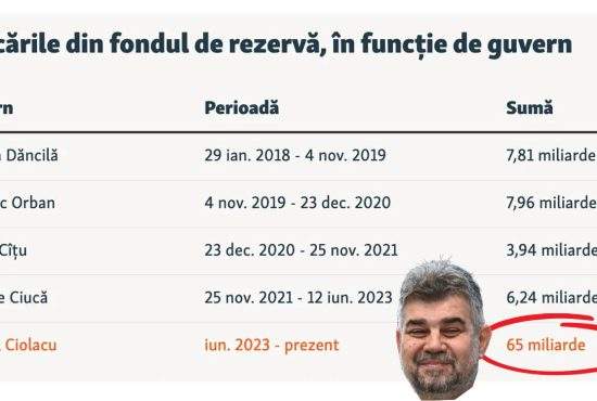 Atât l-a dus capul! Ciolacu a devalizat 65 de miliarde și are doar două covrigării