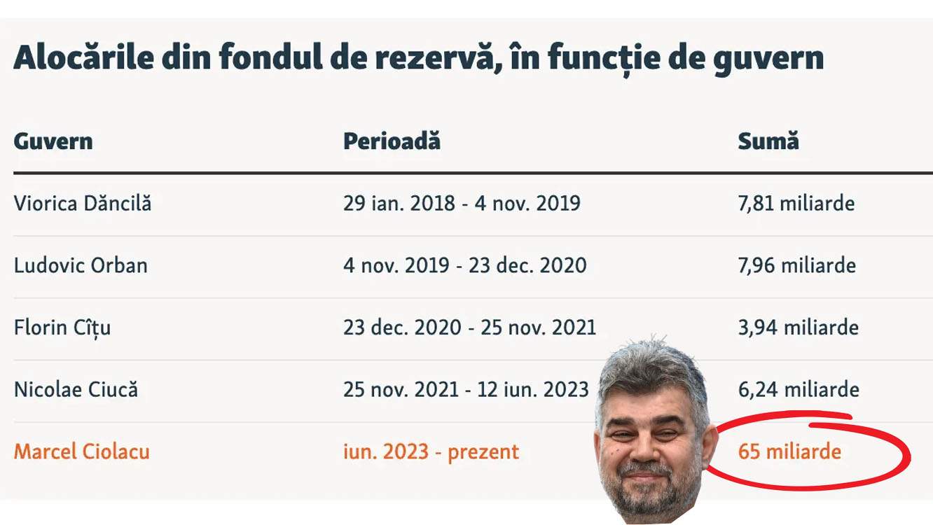 Atât l-a dus capul! Ciolacu a devalizat 65 de miliarde și are doar două covrigării