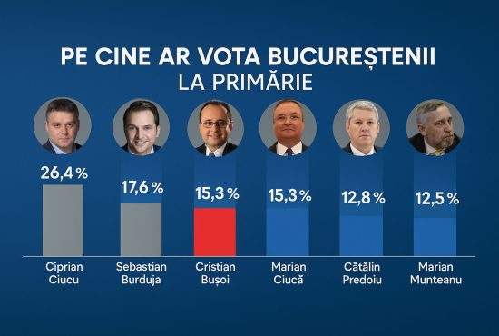 Sondaj comandat de PNL: Ciucu pe 1, Burduja pe 2 și Bușoi la egalitate cu Ciucă pe 3
