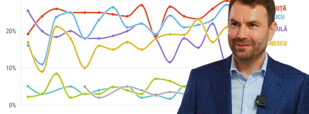 Conform ultimelor sondaje, șansele candidatului USR s-au dus pe Drulă
