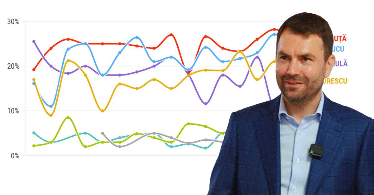 Conform ultimelor sondaje, șansele candidatului USR s-au dus pe Drulă