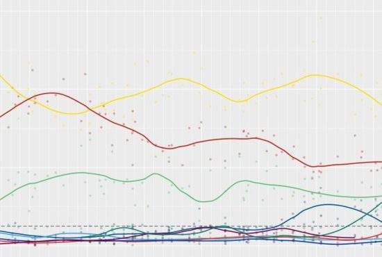 Studiu! Românii au mai puțină încredere în sondajele electorale decât în Mersul trenurilor