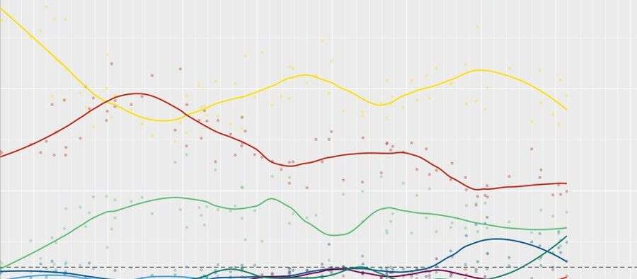 Studiu! Românii au mai puțină încredere în sondajele electorale decât în Mersul trenurilor
