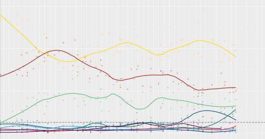 Studiu! Românii au mai puțină încredere în sondajele electorale decât în Mersul trenurilor